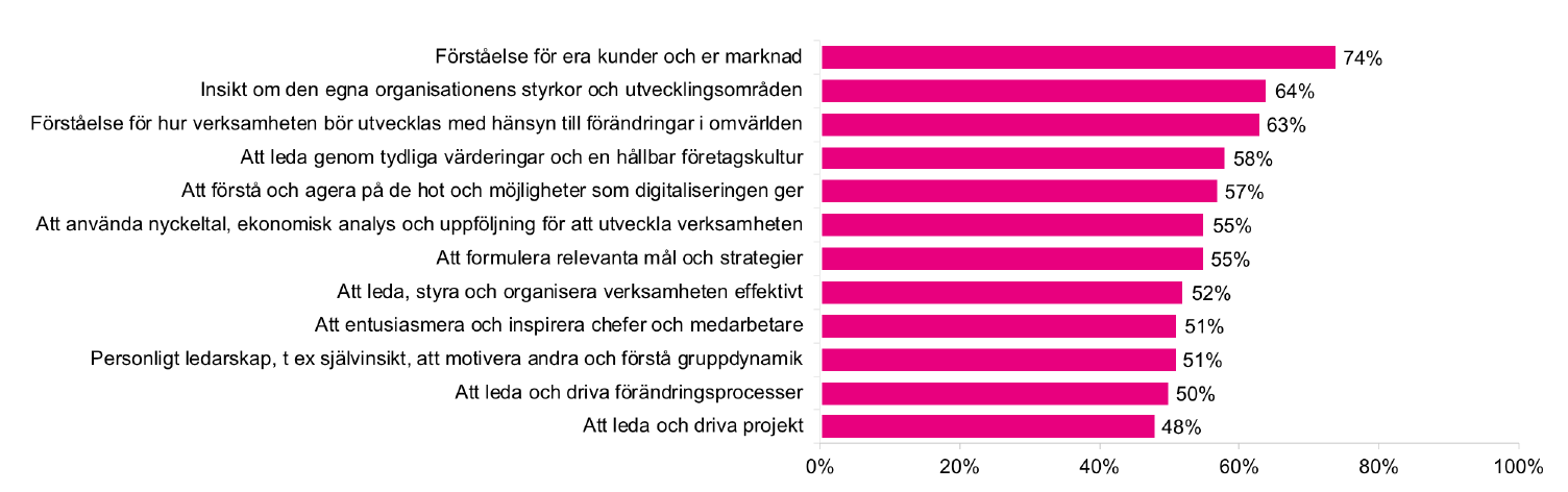 Graf från en Kantar Sifo-undersökning där många svenska chefer skattar sina egna chefers kompetens lågt inom många strategiskt viktiga områden